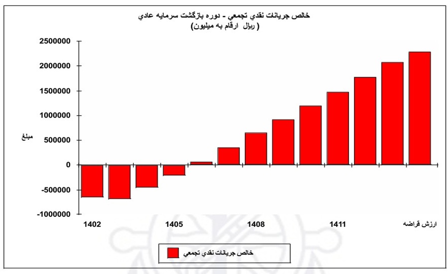 نمودار نرخ بازده و سرمایه‌گذاری پروژه لندینگ کرافت ۵۰۰ تنی